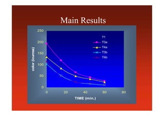 Main Results
0
50
100
150
200
250
0 20 40 60 80
TIME (min.)
color(icumsa)
T1
T3a
T4a
T3b
T4b
 