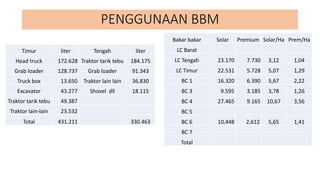 PENGGUNAAN BBM
Timur liter Tengah liter
Head truck 172.628 Traktor tarik tebu 184.175
Grab loader 128.737 Grab loader 91.343
Truck box 13.650 Traktor lain lain 36.830
Excavator 43.277 Shovel dll 18.115
Traktor tarik tebu 49.387
Traktor lain-lain 23.532
Total 431.211 330.463
Bakar bakar Solar Premium Solar/Ha Prem/Ha
LC Barat
LC Tengah 23.170 7.730 3,12 1,04
LC Timur 22.531 5.728 5,07 1,29
BC 1 16.320 6.390 5,67 2,22
BC 3 9.595 3.185 3,78 1,26
BC 4 27.465 9.165 10,67 3,56
BC 5
BC 6 10,448 2,612 5,65 1,41
BC 7
Total
 