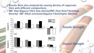  Results were also analyzed by varying density of sugarcane
fibre with different compositions.
 RBF-Raw Bagasse Fibre (low density)PRF-Pure Rind Fibre(High
Density) EBF-Alkali extracted Bagasse Fibre(Higher Density)
Tensile Strength
Impact Strength
 