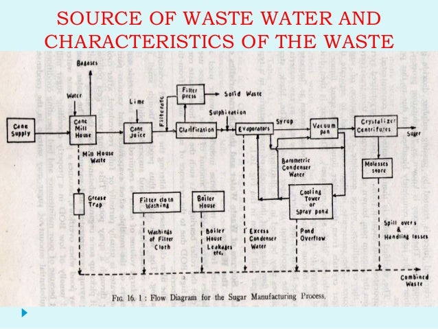 INDUSTRAIL WASTE WATER FOR SUGAR CANE INDUSTRY process flow diagram for wastewater treatment plant 