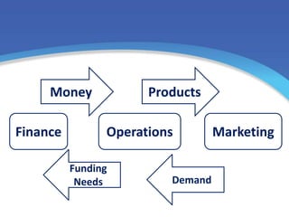 Finance Operations Marketing
Money Products
Funding
Needs Demand
 