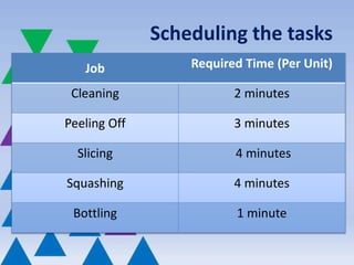 Scheduling the tasks
Job Required Time (Per Unit)
Cleaning 2 minutes
Peeling Off 3 minutes
Slicing 4 minutes
Squashing 4 minutes
Bottling 1 minute
 