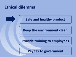 Ethical dilemma
Safe and healthy product
Keep the environment clean
Provide training to employees
Pay tax to government
 