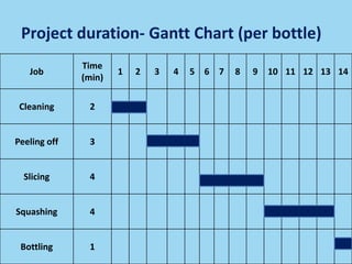 Project duration- Gantt Chart (per bottle)
Job
Time
(min)
1 2 3 4 5 6 7 8 9 10 11 12 13 14
Cleaning 2
Peeling off 3
Slicing 4
Squashing 4
Bottling 1
 