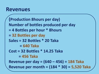 Revenues
(Production 8hours per day)
Number of bottles produced per day
= 4 Bottles per hour * 8hours
= 32 Bottles per day
Sales = 32 Bottles * 20 Taka
= 640 Taka
Cost = 32 Bottles * 14.25 Taka
= 456 Taka
Revenue per day = (640 – 456) = 184 Taka
Revenue per month = (184 * 30) = 5,520 Taka
 
