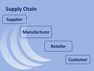 Supply Chain
Supplier
Manufacturer
Retailer
Customer
 