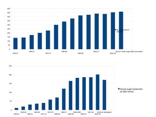 1950-51
1960-61
1973-74
1985-86
1995-96
2000-01
2002-03
Source: Indian Sugar Mills Association
0
50
100
150
200
250
300
350
400
450
500
No. of factories in
operation
1950-51
1955-56
1960-61
1965-66
1973-74
1978-79
1985-86
1990-91
1995-96
1999-2000
2000-01
2001-02
2002-03
2003-04 (Estimated)
0
50
100
150
200
250
Actual sugar production
(In lakh tonne)
 