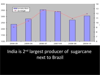 India is 2India is 2ndnd
largest producer oflargest producer of sugarcanesugarcane
next to Brazilnext to Brazil
 