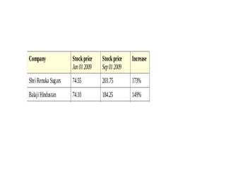 Company Stockprice
Jan012009
Stockprice
Sep012009
Increase
ShriRenuka Sugars 74.55 203.75 173%
BalajiHindustan 74.10 184.25 149%
 