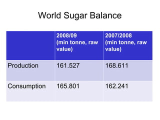 World Sugar Balance
2008/09
(min tonne, raw
value)
2007/2008
(min tonne, raw
value)
Production 161.527 168.611
Consumption 165.801 162.241
 