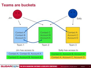 4/19/2010©2010 SugarCRM Inc. All rights reserved.13Teams are bucketsJimSallyContact AContact BAccount AContact CAccount BAccount AContact AAccount CAccount DTeam 1Team 2Team 3Jim has access toSally has access toContact A, Contact B, Account AContact C, Account B, Account AContact C, Account B, Account AContact A, Account C, Account D
