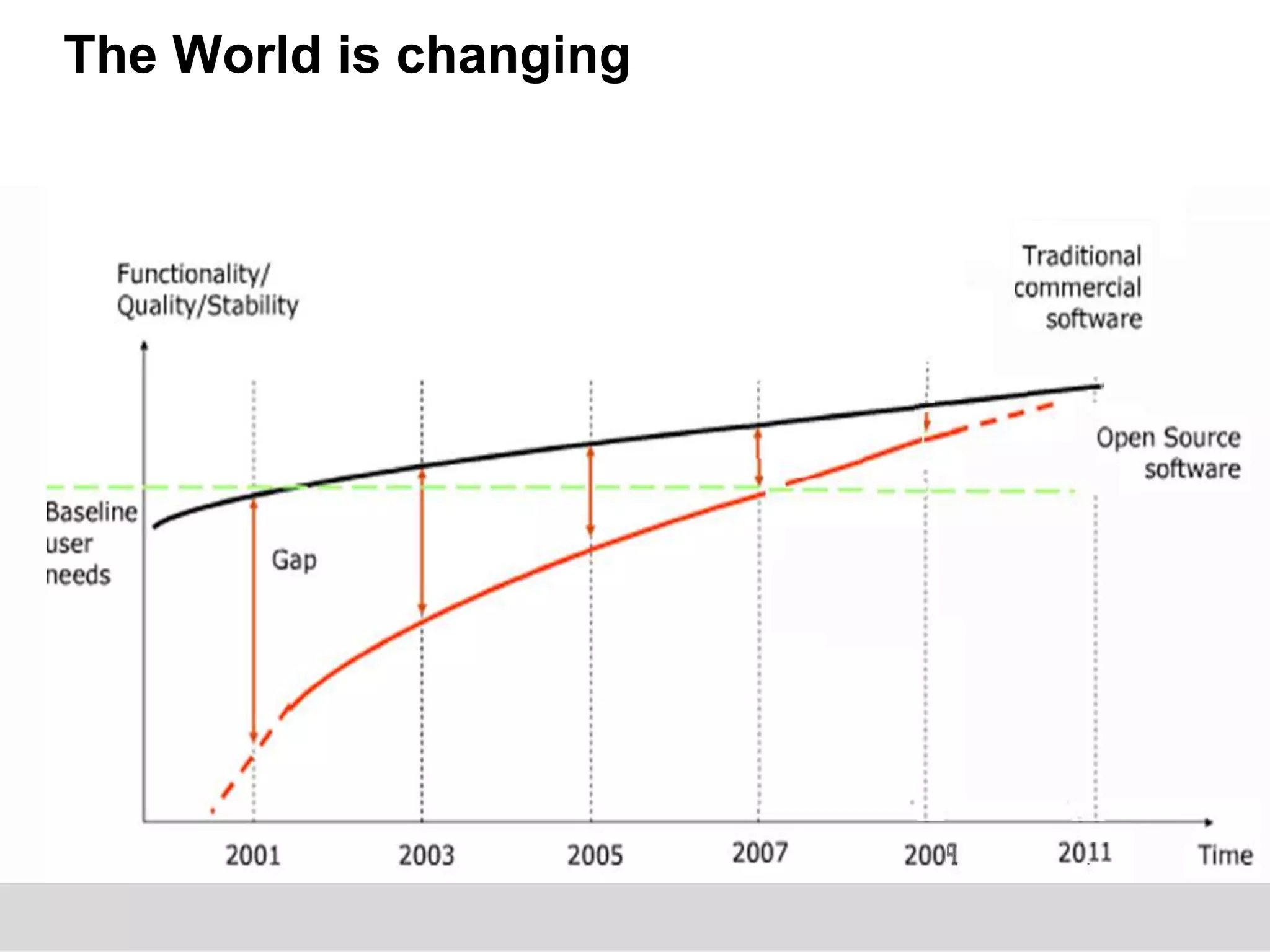 The World is changing
 