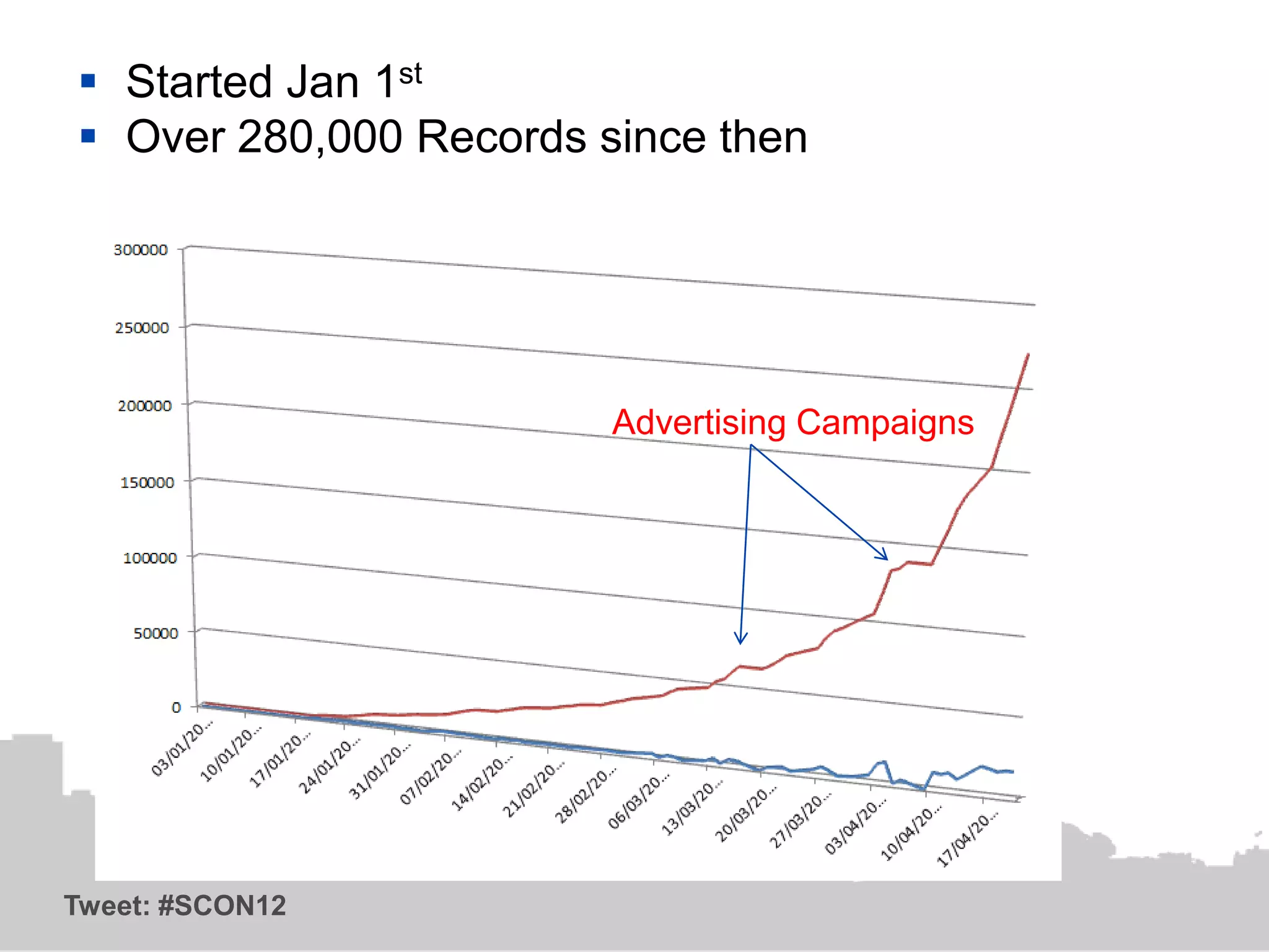  Started Jan 1st
 Over 280,000 Records since then




                        Advertising Campaigns




Tweet: #SCON12
 