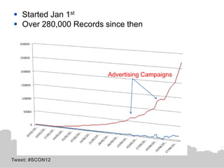  Started Jan 1st
 Over 280,000 Records since then




                        Advertising Campaigns




Tweet: #SCON12
 