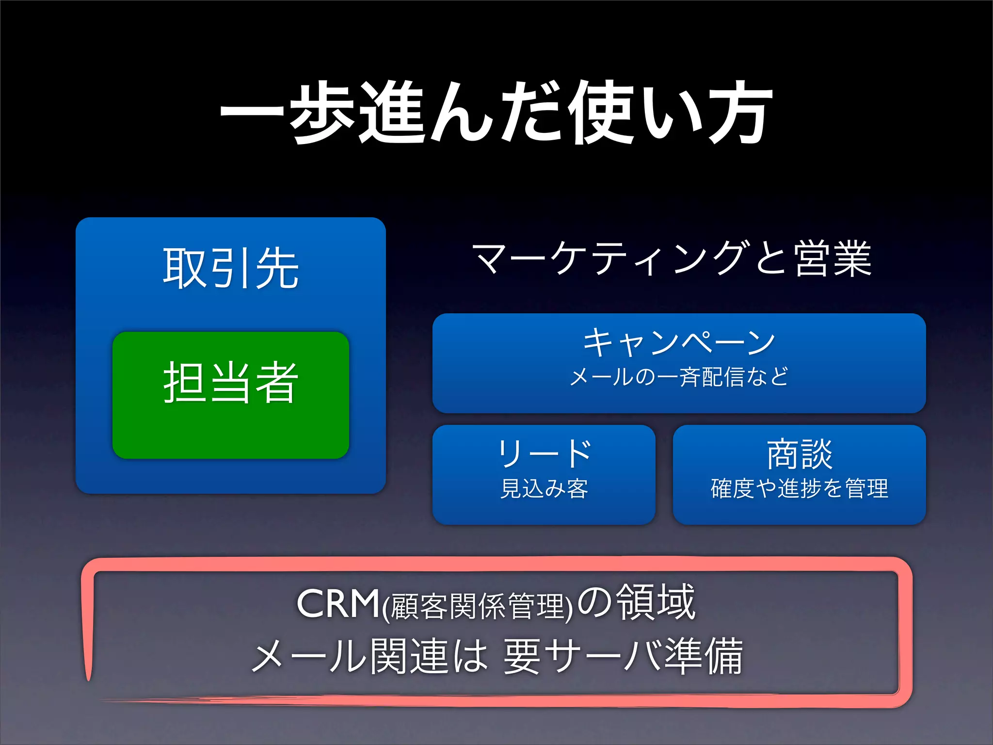CRM(   )
 
