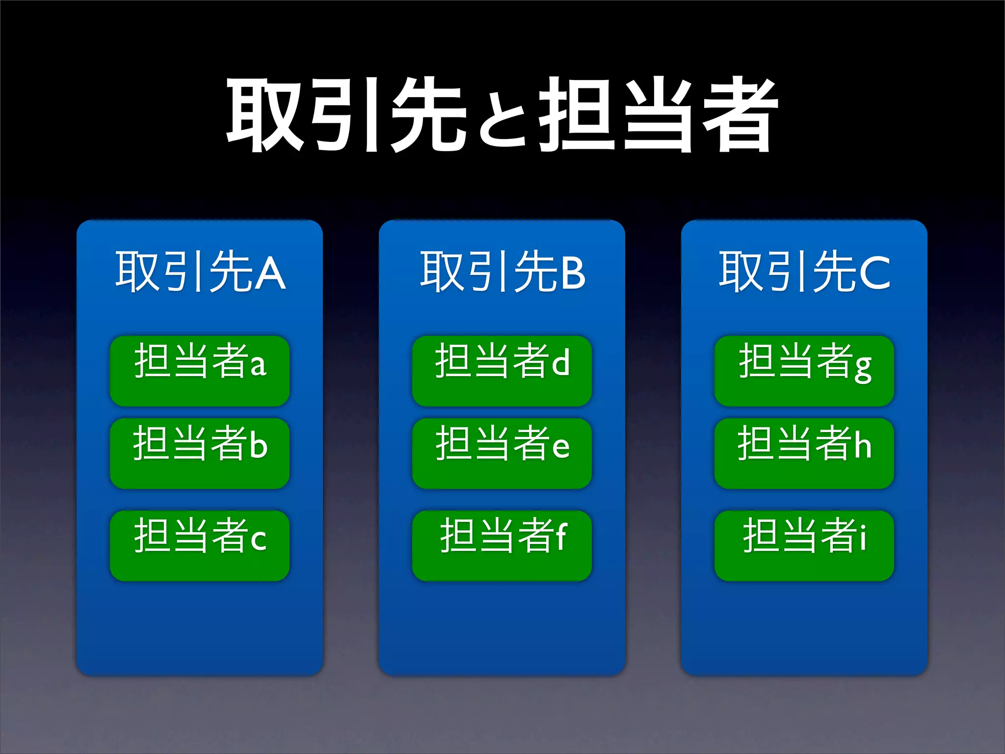 A   B   C
a   d   g

b   e   h

c   f   i
 