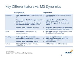 Key Differentiators vs. MS Dynamics
MS Dynamics
Innovation

SugarCRM

•

CRM is a small focus – 3 key releases in 8
yrs.

•
•
•

Look and feel of a Windows product (lots •
of pop-ups)
Limited non-Windows mobile support
•
Focused on Internet Explorer support

Supports iPhone, iPad and Android
through native client
Effectively supports IE, Chrome, and
Firefox

•

Limited social CRM focus (Yammer)

•

Integrates with common social providers
such as Facebook, LinkedIn, and Twitter

Value

•

Confusing pricing depending on
deployment option

•
•

One price regardless of deployment choice
No “add-ons” or hidden fees

Flexibility

•
•

Only supports Windows stack
Complex customization requirements

•
•

•

Limited cloud deployment options

•

Large cross-platform support matrix
Uses common standards (REST, PHP,
multiple DB’s and OS’s)
Deploy anywhere

•

Strong “platform push” – Outlook,
SharePoint, etc.

•

Indifferent to non-CRM purchases

Culture

•
•

Pure-play CRM – 2+ key releases per year
User-first UX

An Overview of

SugarCRM vs. Microsoft Dynamics

5

 