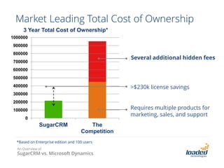 Market Leading Total Cost of Ownership
3 Year Total Cost of Ownership*
1000000
900000
800000

Several additional hidden fees

700000

600000
500000

>$230k license savings

400000

300000
200000

Requires multiple products for
marketing, sales, and support

100000

0

SugarCRM

The
Competition

*Based on Enterprise edition and 100 users
An Overview of

SugarCRM vs. Microsoft Dynamics

 