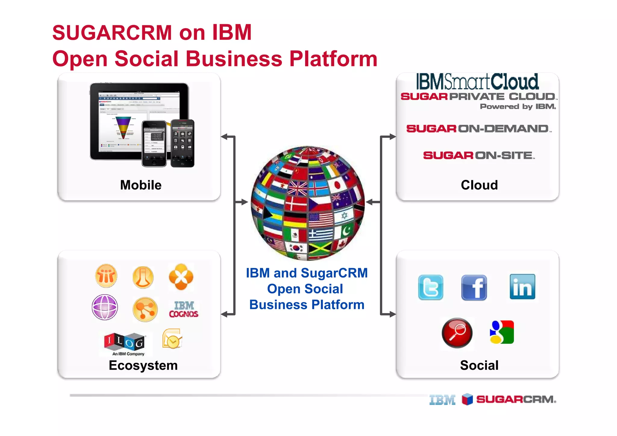 SUGARCRM on IBM
Open Social Business Platform




      Mobile                          Cloud




                 IBM and SugarCRM
                    Open Social
                  Business Platform



     Ecosystem                        Social
 