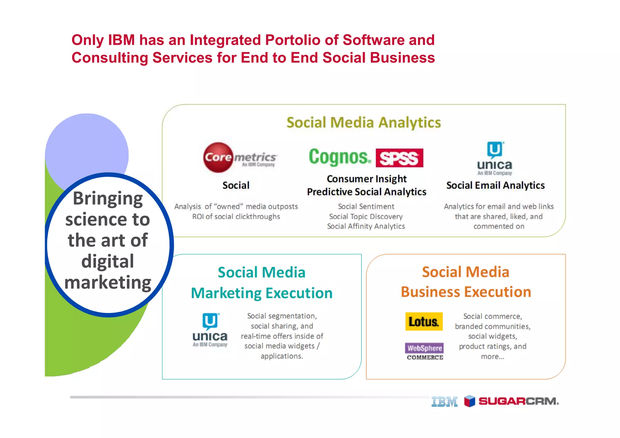Only IBM has an Integrated Portolio of Software and
Consulting Services for End to End Social Business




 Bringing
science to
the art of
  digital
marketing
 