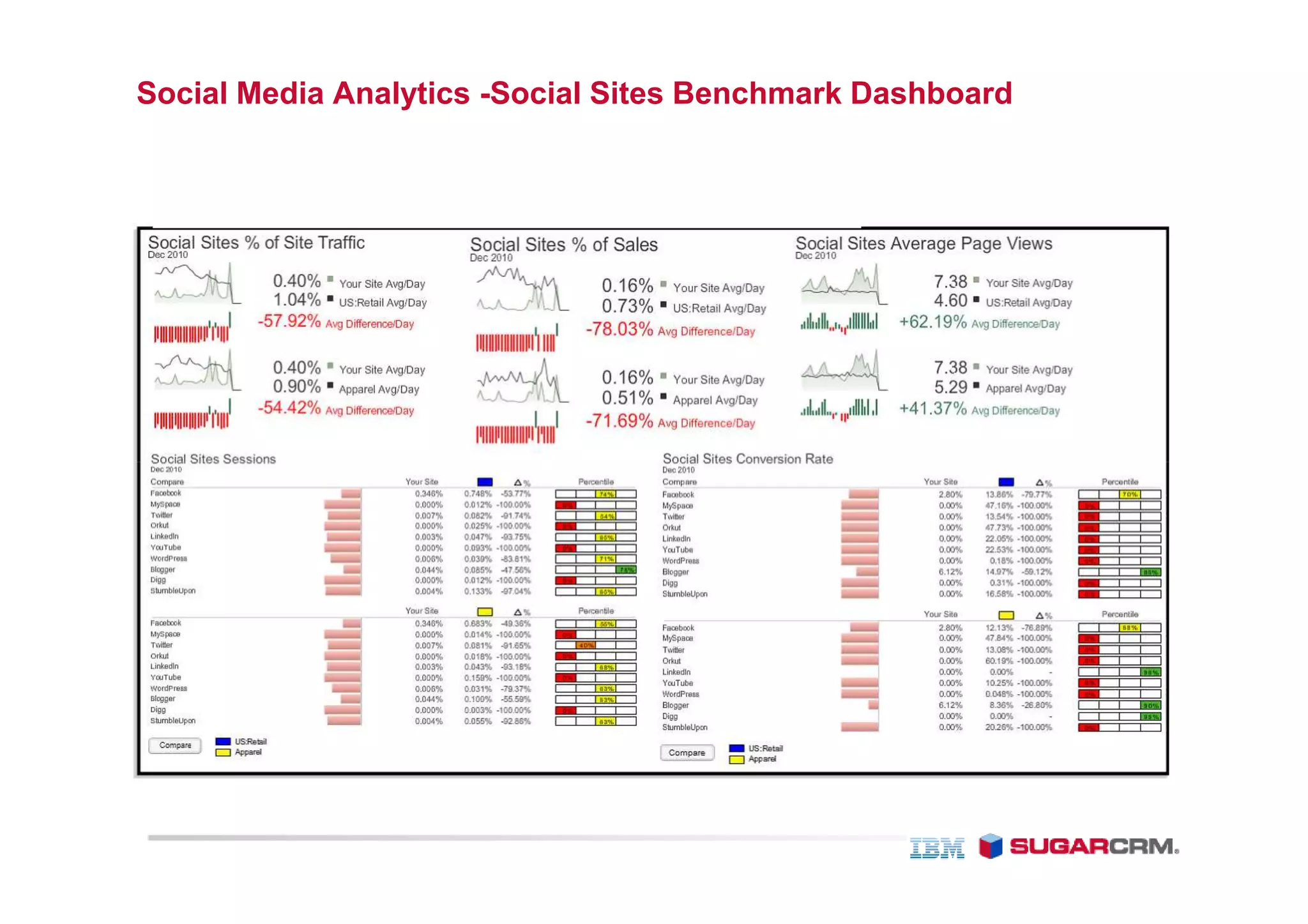Social Media Analytics -Social Sites Benchmark Dashboard
 