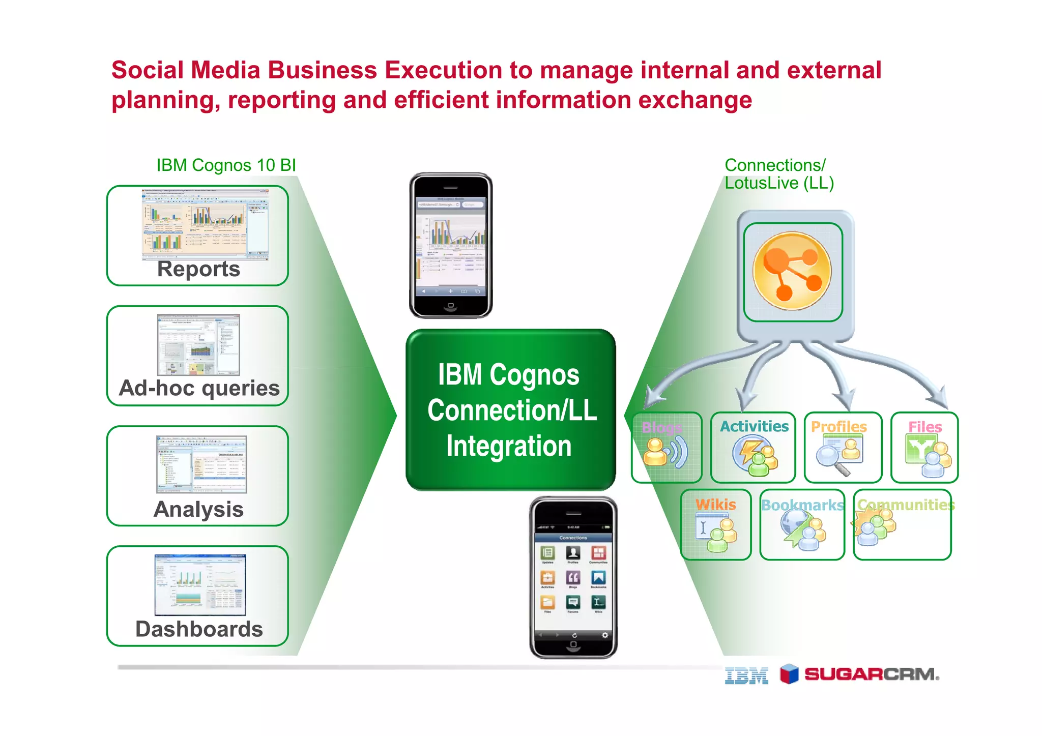 Social Media Business Execution to manage internal and external
planning, reporting and efficient information exchange

   IBM Cognos 10 BI                                   Connections/
                                                      LotusLive (LL)




   Reports




Ad-hoc queries            IBM Cognos
                         Connection/LL     Blogs      Activities   Profiles   Files
                           Integration

   Analysis                                        Wikis   Bookmarks Communities




 Dashboards
 