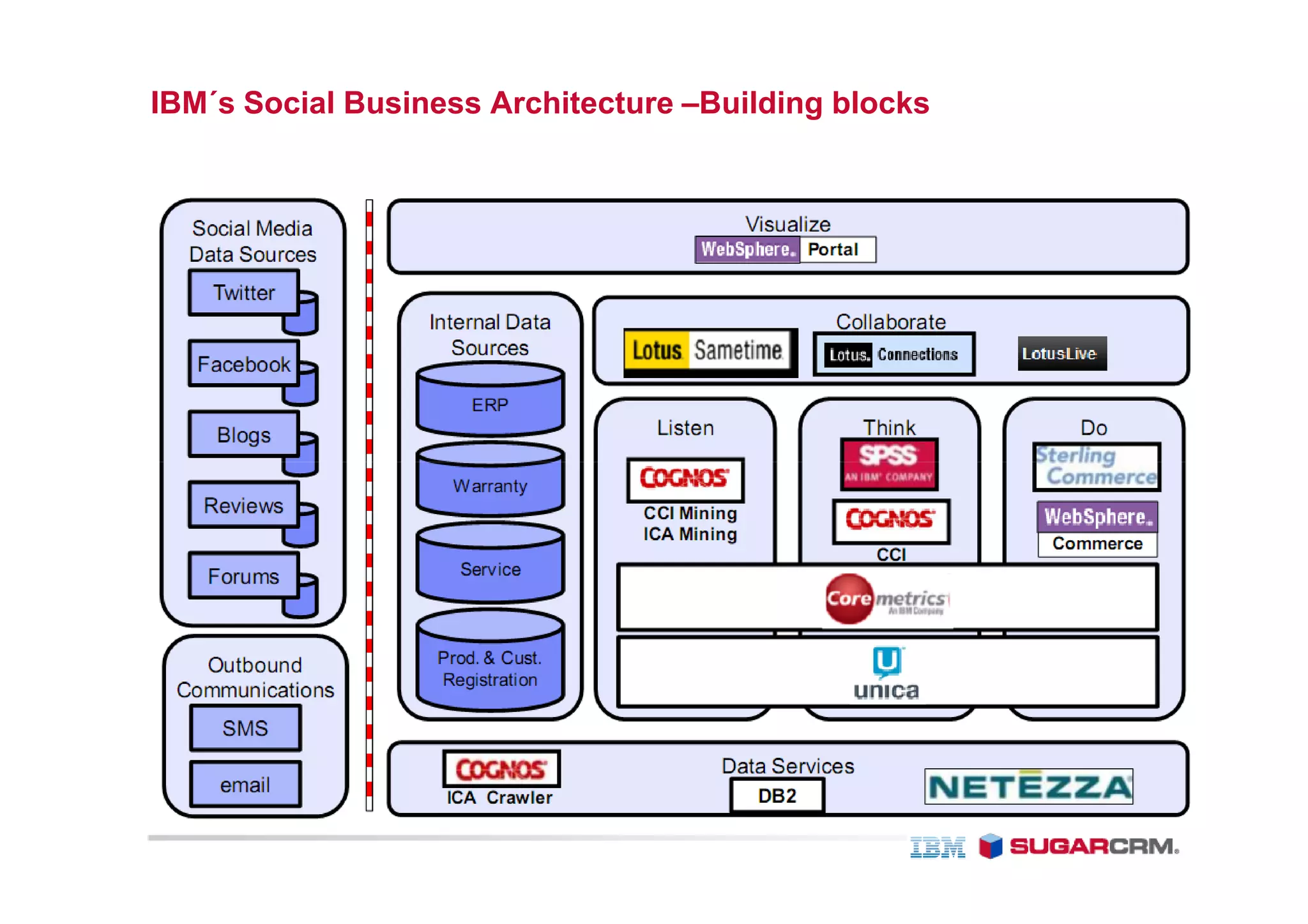 IBM´s Social Business Architecture –Building blocks
 
