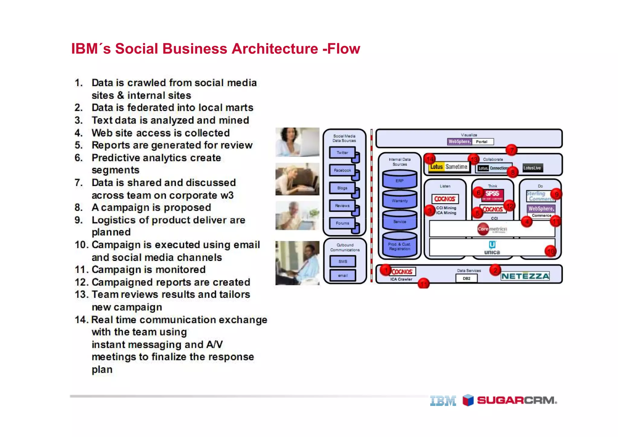 IBM´s Social Business Architecture -Flow
 