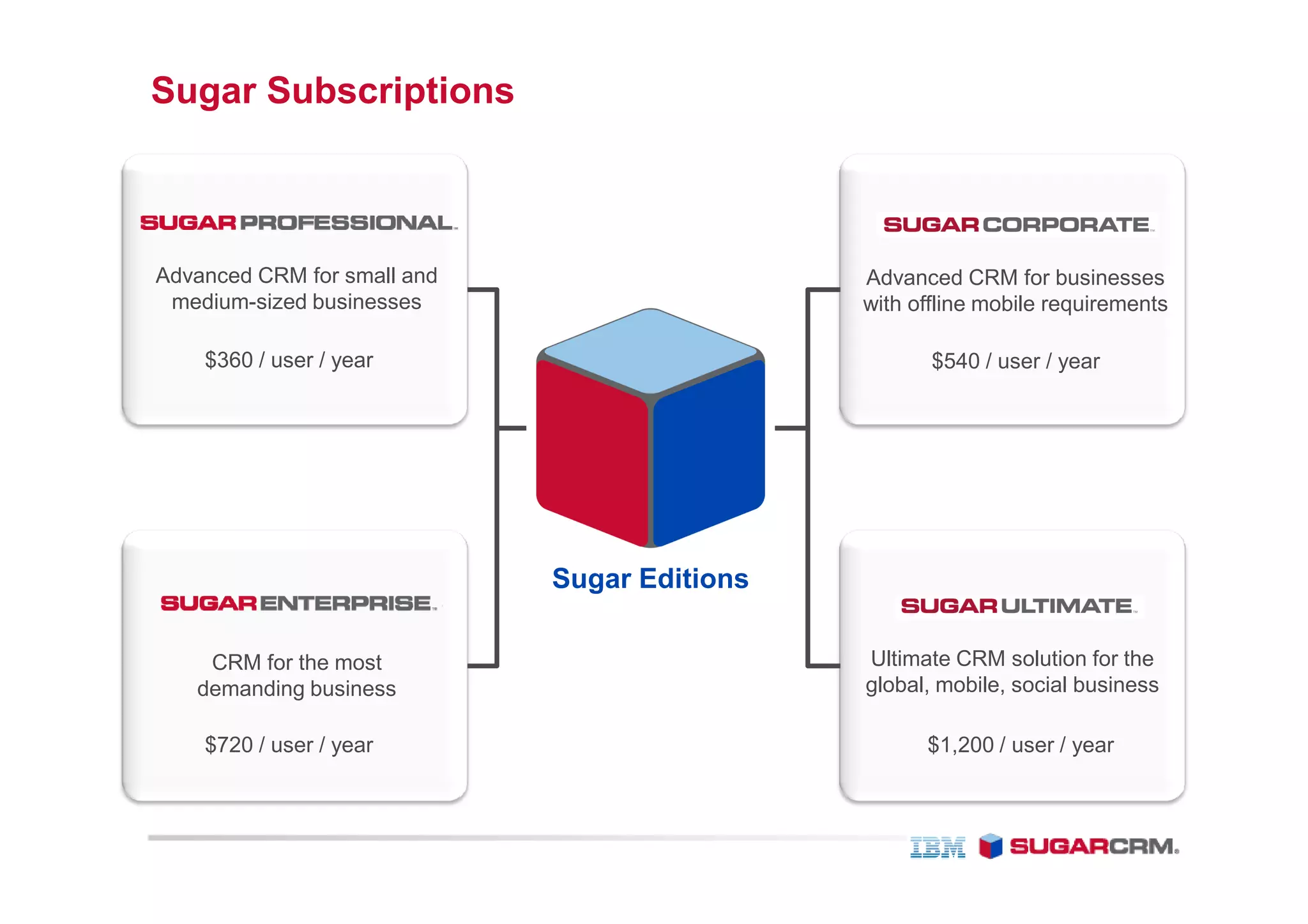 Sugar Subscriptions



Advanced CRM for small and                    Advanced CRM for businesses
 medium-sized businesses                      with offline mobile requirements

    $360 / user / year                               $540 / user / year




                             Sugar Editions

    CRM for the most                          Ultimate CRM solution for the
   demanding business                         global, mobile, social business

    $720 / user / year                              $1,200 / user / year
 