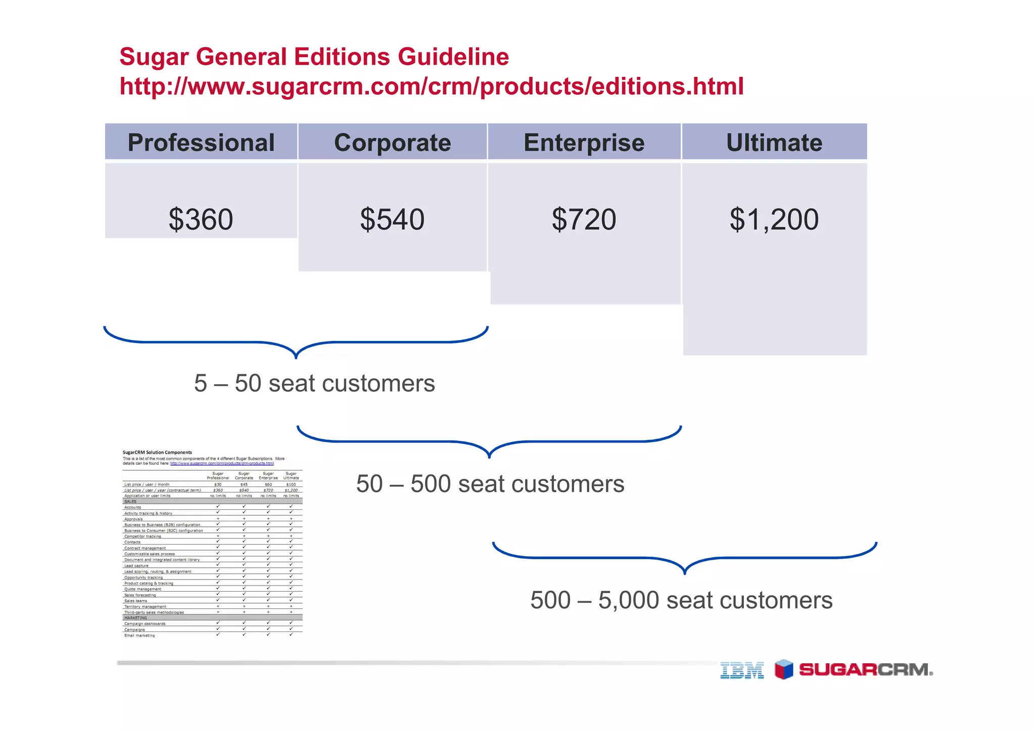 Sugar General Editions Guideline
http://www.sugarcrm.com/crm/products/editions.html

Professional     Corporate       Enterprise      Ultimate


   $360            $540            $720           $1,200




     5 – 50 seat customers



                   50 – 500 seat customers



                                 500 – 5,000 seat customers
 