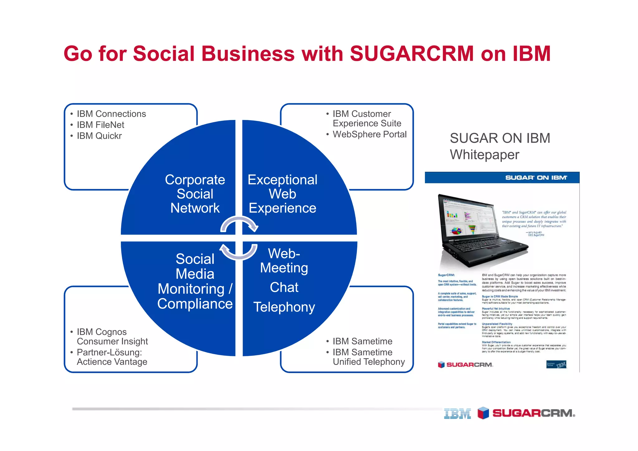 Go for Social Business with SUGARCRM on IBM

• IBM Connections                                 • IBM Customer
• IBM FileNet                                       Experience Suite
• IBM Quickr                                      • WebSphere Portal
                                                                        SUGAR ON IBM
                                                                        Whitepaper
                      Corporate     Exceptional
                        Social         Web
                       Network      Experience


                       Social         Web-
                                      Web-
                       Media         Meeting
                     Monitoring /      Chat
                     Compliance     Telephony
• IBM Cognos
  Consumer Insight                                • IBM Sametime
• Partner-Lösung:                                 • IBM Sametime
  Actience Vantage                                  Unified Telephony
 