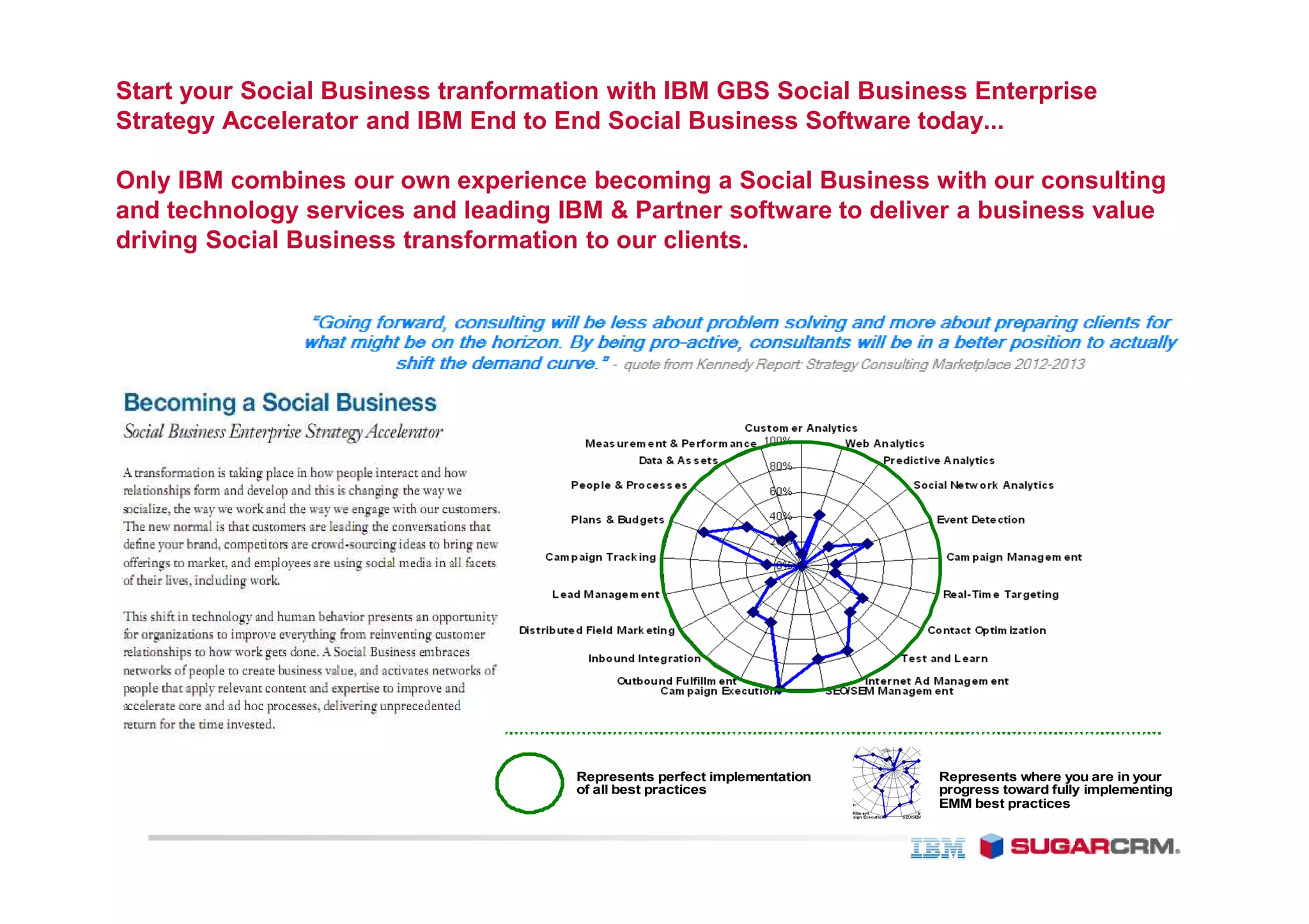 Start your Social Business tranformation with IBM GBS Social Business Enterprise
Strategy Accelerator and IBM End to End Social Business Software today...

Only IBM combines our own experience becoming a Social Business with our consulting
and technology services and leading IBM & Partner software to deliver a business value
driving Social Business transformation to our clients.




                                     Represents perfect implementation   Represents where you are in your
                                     of all best practices               progress toward fully implementing
                                                                         EMM best practices
 