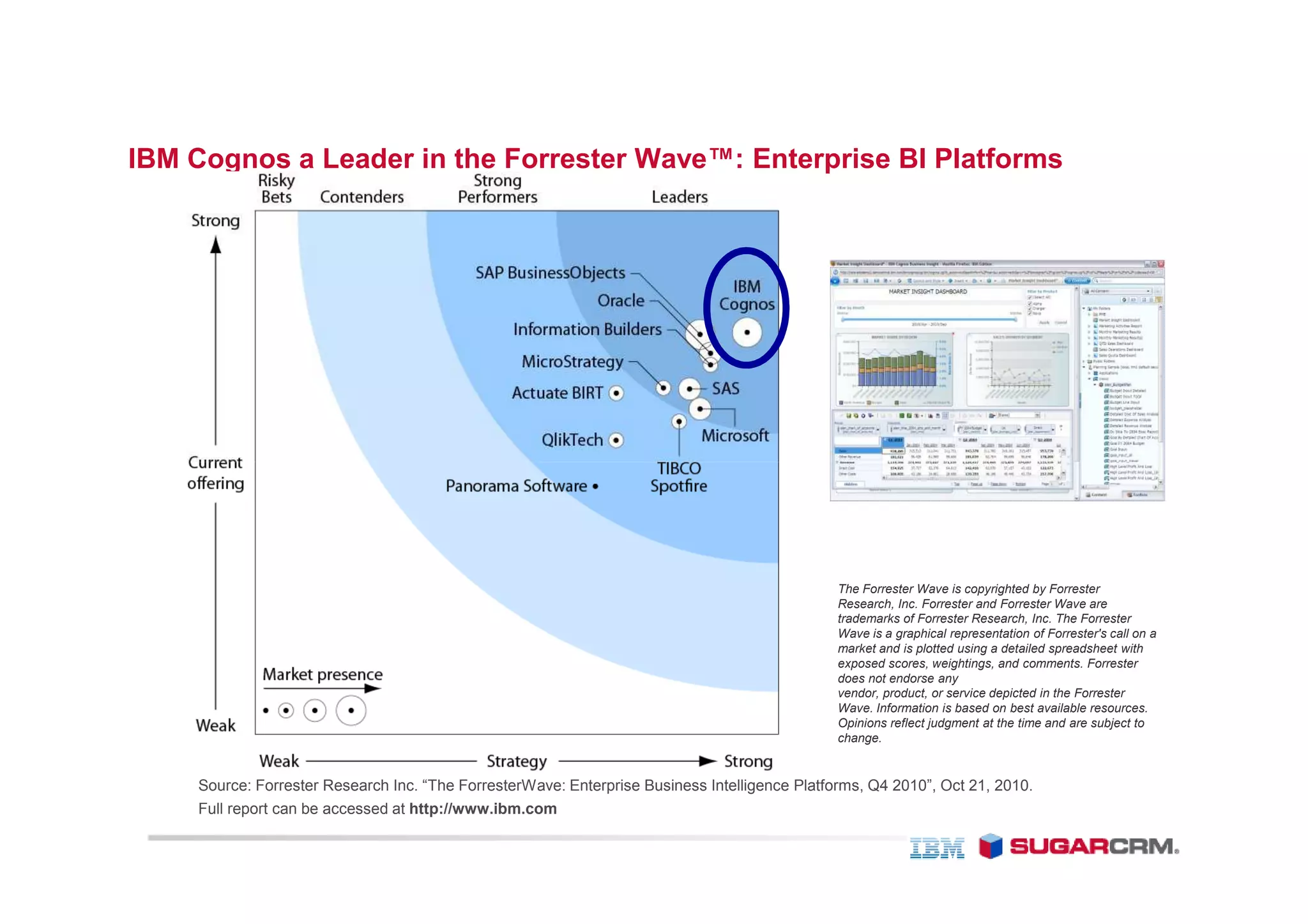 IBM Cognos a Leader in the Forrester Wave™: Enterprise BI Platforms




                                                                                                The Forrester Wave is copyrighted by Forrester
                                                                                                Research, Inc. Forrester and Forrester Wave are
                                                                                                trademarks of Forrester Research, Inc. The Forrester
                                                                                                Wave is a graphical representation of Forrester's call on a
                                                                                                market and is plotted using a detailed spreadsheet with
                                                                                                exposed scores, weightings, and comments. Forrester
                                                                                                does not endorse any
                                                                                                vendor, product, or service depicted in the Forrester
                                                                                                Wave. Information is based on best available resources.
                                                                                                Opinions reflect judgment at the time and are subject to
                                                                                                change.


     Source: Forrester Research Inc. “The ForresterWave: Enterprise Business Intelligence Platforms, Q4 2010”, Oct 21, 2010.
     Full report can be accessed at http://www.ibm.com
 