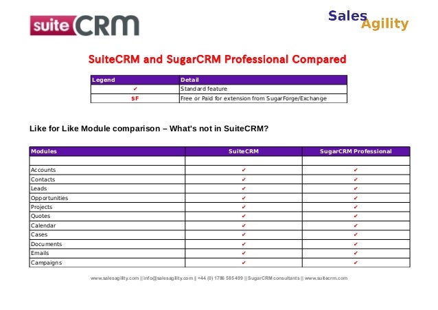 Suitecrm modules