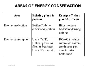 AREAS OF ENERGY CONSERVATION
Area Existing plant &
process
Energy efficient
plant & process
Energy production Boiler/Turbine
efficient operation
High pressure
boiler/condensing
turbine
Energy consumption Use of VFD,
Helical gears, Anti
friction bearings,
Use of flashes etc.
DC/AC thyristor
controlled motors,
continuous pan,
direct contact
heaters etc.
10/08/2019 total output power solutions 3
 
