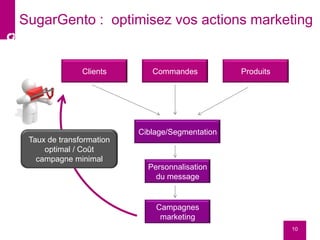 10
SugarGento : optimisez vos actions marketing
Clients Commandes Produits
Ciblage/Segmentation
Personnalisation
du message
Campagnes
marketing
Taux de transformation
optimal / Coût
campagne minimal
 