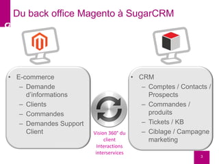 • E-commerce
– Demande
d’informations
– Clients
– Commandes
– Demandes Support
Client
Du back office Magento à SugarCRM
Vision 360° du
client
Interactions
interservices
• CRM
– Comptes / Contacts /
Prospects
– Commandes /
produits
– Tickets / KB
– Ciblage / Campagne
marketing
3
 
