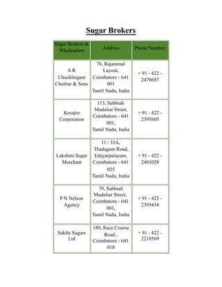 Sugar Brokers
Sugar Brokers &
Wholesalers Address Phone Number
76, Rajammal
A R Layout,
Chocklingam Coimbatore - 641
Chettiar & Sons 001
Tamil Nadu, India
+ 91 - 422 -
2470687
113, Subbiah
Kesajee
Corporation
Mudaliar Street,
Coimbatore - 641
001,
Tamil Nadu, India
+ 91 - 422 -
2395605
11 / 33A,
Thadagam Road,
Lakshmi Sugar Edayarpalayam, + 91 - 422 -
Merchant Coimbatore - 641 2401028
025
Tamil Nadu, India
79, Subbiah
P N Nelson
Agency
Mudaliar Street,
Coimbatore - 641
001,
Tamil Nadu, India
+ 91 - 422 -
2395454
180, Race Course
Sakthi Sugars
Ltd
Road ,
Coimbatore - 641
018
+ 91 - 422 -
2210569
 