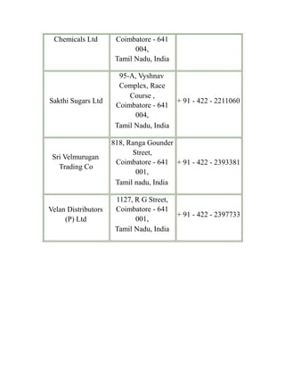 Chemicals Ltd Coimbatore - 641
004,
Tamil Nadu, India
95-A, Vyshnav
Complex, Race
Sakthi Sugars Ltd
Course ,
Coimbatore - 641
004,
Tamil Nadu, India
+ 91 - 422 - 2211060
818, Ranga Gounder
Sri Velmurugan
Trading Co
Street,
Coimbatore - 641
001,
Tamil nadu, India
+ 91 - 422 - 2393381
1127, R G Street,
Velan Distributors
(P) Ltd
Coimbatore - 641
001,
Tamil Nadu, India
+ 91 - 422 - 2397733
 