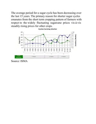 The average period for a sugar cycle has been decreasing over
the last 15 years. The primary reason for shorter sugar cycles
emanates from the short term cropping pattern of farmers with
respect to the widely fluctuating sugarcane prices vis-à-vis
steadily rising prices for other crops.
Source: ISMA
 