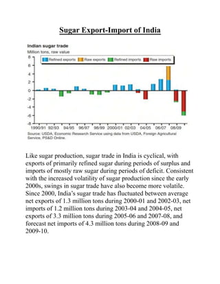 Sugar Export-Import of India
Like sugar production, sugar trade in India is cyclical, with
exports of primarily refined sugar during periods of surplus and
imports of mostly raw sugar during periods of deficit. Consistent
with the increased volatility of sugar production since the early
2000s, swings in sugar trade have also become more volatile.
Since 2000, India’s sugar trade has fluctuated between average
net exports of 1.3 million tons during 2000-01 and 2002-03, net
imports of 1.2 million tons during 2003-04 and 2004-05, net
exports of 3.3 million tons during 2005-06 and 2007-08, and
forecast net imports of 4.3 million tons during 2008-09 and
2009-10.
 