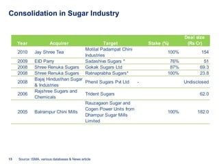 Consolidation in Sugar Industry


                                                                                       Deal size
     Year               Acquirer                        Target          Stake (%)       (Rs Cr)
                                               Motilal Padampat Chini
     2010      Jay Shree Tea                                                    100%          154
                                               Industries
     2009      EID Parry                       Sadashiva Sugars *                76%            51
     2008      Shree Renuka Sugars             Gokak Sugars Ltd                  87%          69.3
     2008      Shree Renuka Sugars             Ratnaprabha Sugars*              100%          23.8
               Bajaj Hindusthan Sugar
     2008                             Phenil Sugars Pvt Ltd  -                         Undisclosed
               & Industries
               Rajshree Sugars and
     2006                             Trident Sugars                                          62.0
               Chemicals
                                      Rauzagaon Sugar and
                                      Cogen Power Units from
     2005      Balrampur Chini Mills                                            100%         182.0
                                      Dhampur Sugar Mills
                                      Limited




13   Source: ISMA, various databases & News article
 