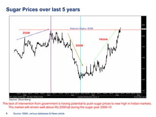 Sugar Prices over last 5 years




The lack of intervention from government is having potential to push sugar prices to new high in Indian markets.
    The market will remain well above Rs.2000/qtl during the sugar year 2009-10
  6     Source: ISMA, various databases & News article
 