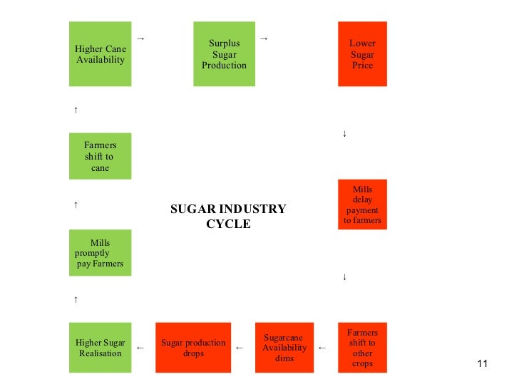 Sugar industry in india