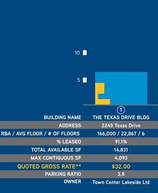 5
10
1
L
THE TEXAS DRIVE BLDG
2245 Texas Drive
166,000 / 22,867 / 6
95.6%
62,213
49,890
$35.77
3.8
Lionstone Investments
1
BUILDING NAME
ADDRESS
RBA / AVG FLOOR / # OF FLOORS
% LEASED
TOTAL AVAILABLE SF
MAX CONTIGUOUS SF
QUOTED GROSS RATE**
PARKING RATIO
OWNER
5
10
THE TEXAS DRIVE BLDG
2245 Texas Drive
166,000 / 22,867 / 6
95.6%
62,213
49,890
$35.77
3.8
Lionstone Investments
1
BUILDING NAME
ADDRESS
RBA / AVG FLOOR / # OF FLOORS
% LEASED
TOTAL AVAILABLE SF
MAX CONTIGUOUS SF
QUOTED GROSS RATE**
PARKING RATIO
OWNER
5
10
TH
13
Lio
THE TEXAS DRIVE BLDG
2245 Texas Drive
166,000 / 22,867 / 6
95.6%
62,213
49,890
$35.77
3.8
Lionstone Investments
1
BUILDING NAME
ADDRESS
BA / AVG FLOOR / # OF FLOORS
% LEASED
TOTAL AVAILABLE SF
MAX CONTIGUOUS SF
QUOTED GROSS RATE**
PARKING RATIO
OWNER
5
10
THE PLAZA BLDG B
2277 Plaza Drive
135,000 / 22,833 / 6
86%
13,920
5,368
$36.14-$38.14
3.8
Lionstone Investments
THE TEXAS DRIVE BLDG
2245 Texas Drive
166,000 / 22,867 / 6
95.6%
62,213
49,890
$35.77
3.8
Lionstone Investments
21
2
G NAME
DDRESS
FLOORS
LEASED
ABLE SF
OUS SF
RATE**
G RATIO
OWNER
5
10
THE PLAZA BLDG B
2277 Plaza Drive
135,000 / 22,833 / 6
86%
13,920
5,368
$36.14-$38.14
3.8
Lionstone Investments
THE TEXAS DRIVE BLDG
2245 Texas Drive
166,000 / 22,867 / 6
95.6%
62,213
49,890
$35.77
3.8
Lionstone Investments
21
DING NAME
ADDRESS
OF FLOORS
% LEASED
AILABLE SF
TIGUOUS SF
SS RATE**
KING RATIO
OWNER
5
10
THE TEXAS DRIVE BLDG
2245 Texas Drive
166,000 / 22,867 / 6
95.6%
62,213
49,890
$35.77
3.8
Lionstone Investments
1
BUILDING NAME
ADDRESS
RBA / AVG FLOOR / # OF FLOORS
% LEASED
TOTAL AVAILABLE SF
MAX CONTIGUOUS SF
QUOTED GROSS RATE**
PARKING RATIO
OWNER
 