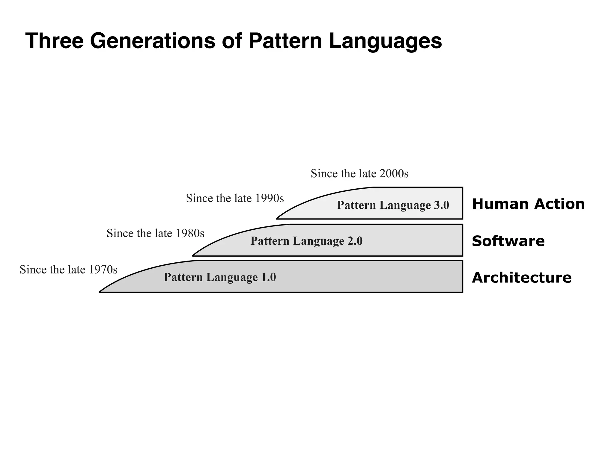 Pattern Language 3.0: A New Generation of Pattern Languages | PDF