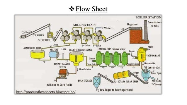Sugar manufacture
