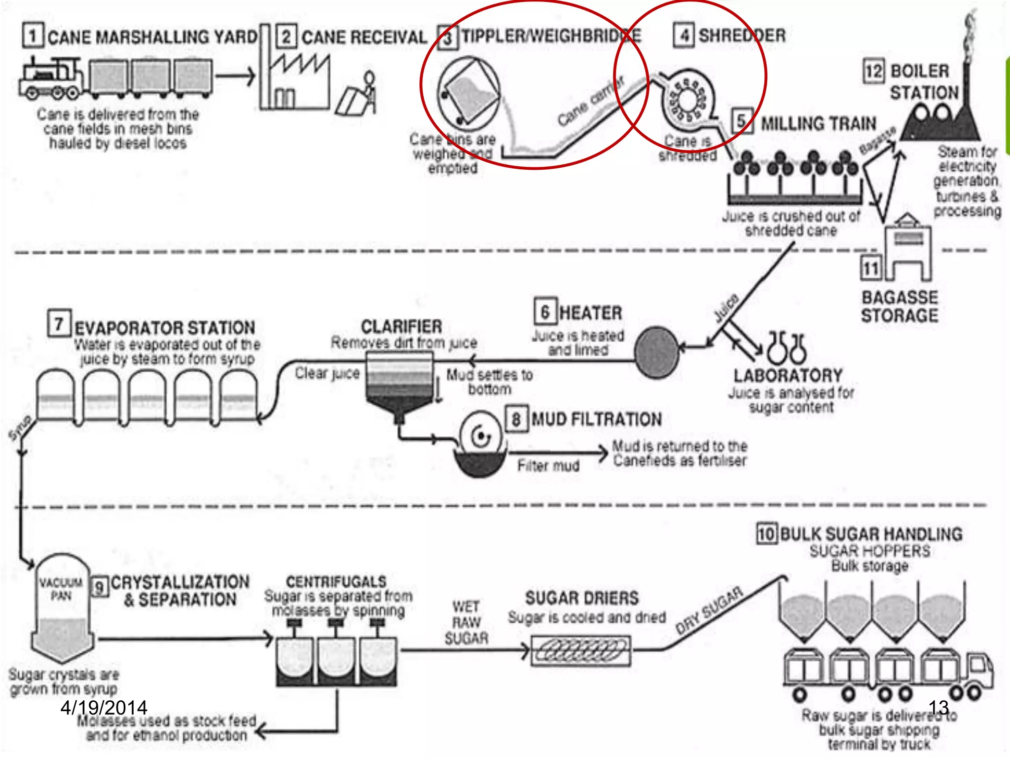 FLOW DIAGRAM
4/19/2014 13
 
