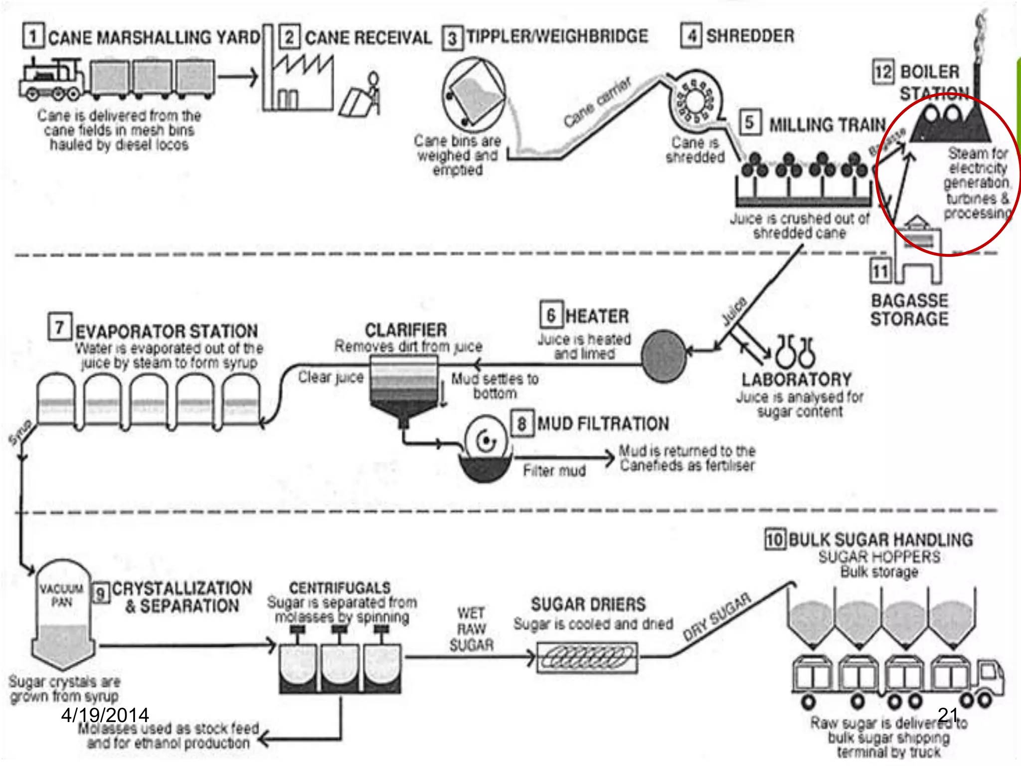FLOW DIAGRAM
4/19/2014 21
 