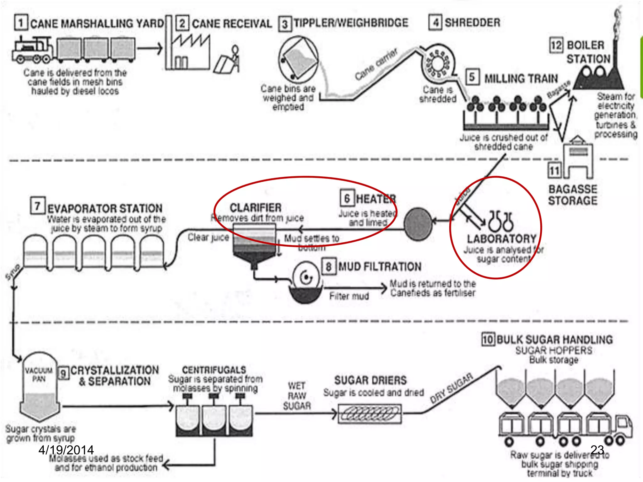 FLOW DIAGRAM
4/19/2014 23
 